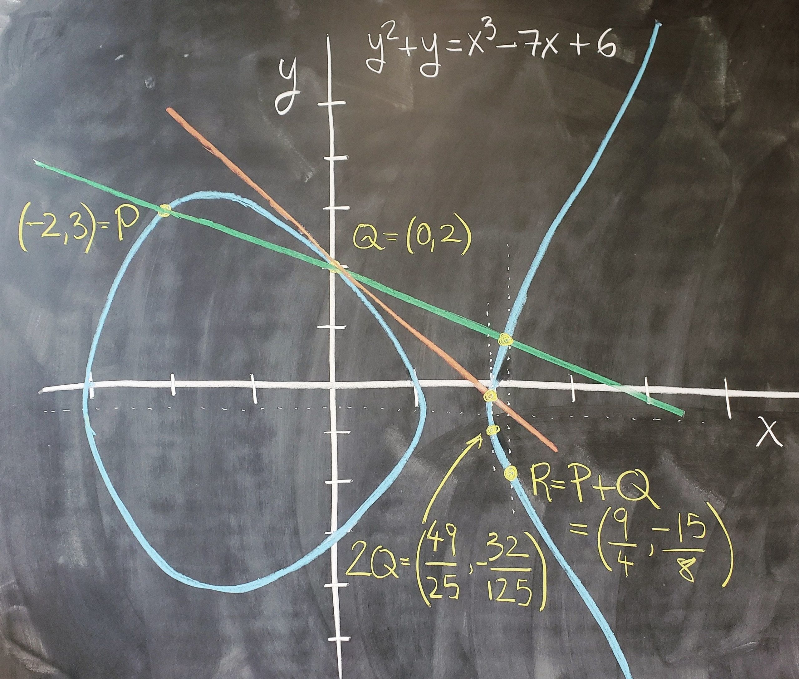 MATH 5020 - The Arithmetic of Elliptic Curves | Álvaro Lozano-Robledo